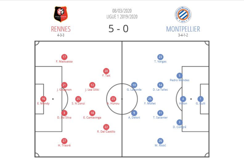 Ligue 1 2019/20: Rennes vs Montpellier - tactical analysis tactics