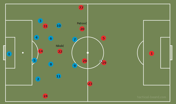 Red Star Belgrade's new midfield: Njegoš Petrović and Veljko Nikolić tactical analysis tactics