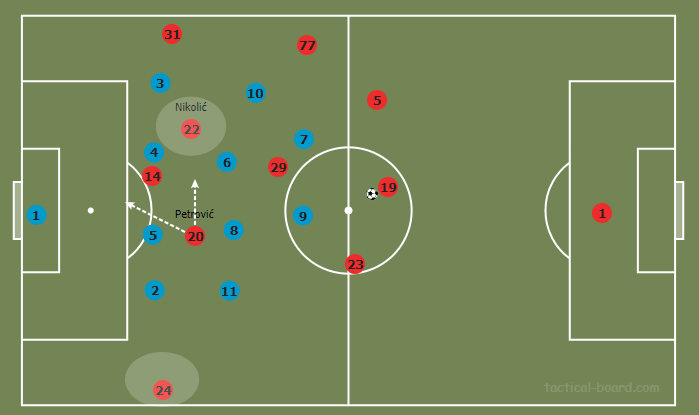 Red Star Belgrade's new midfield: Njegoš Petrović and Veljko Nikolić tactical analysis tactics