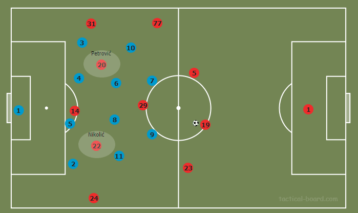 Red Star Belgrade's new midfield: Njegoš Petrović and Veljko Nikolić tactical analysis tactics