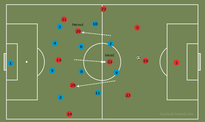 Red Star Belgrade's new midfield: Njegoš Petrović and Veljko Nikolić tactical analysis tactics