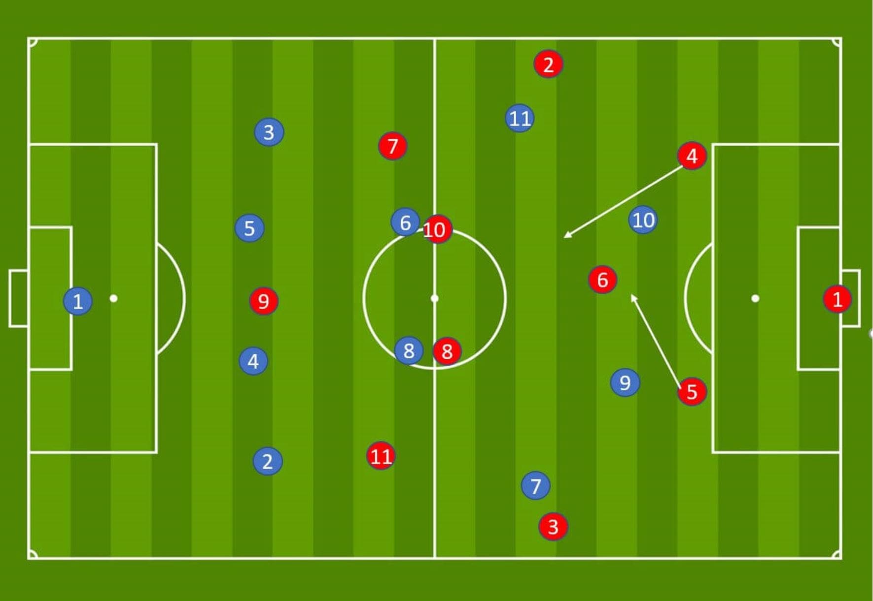 Arsenal WFC: Analysis of their build out phase - tactics