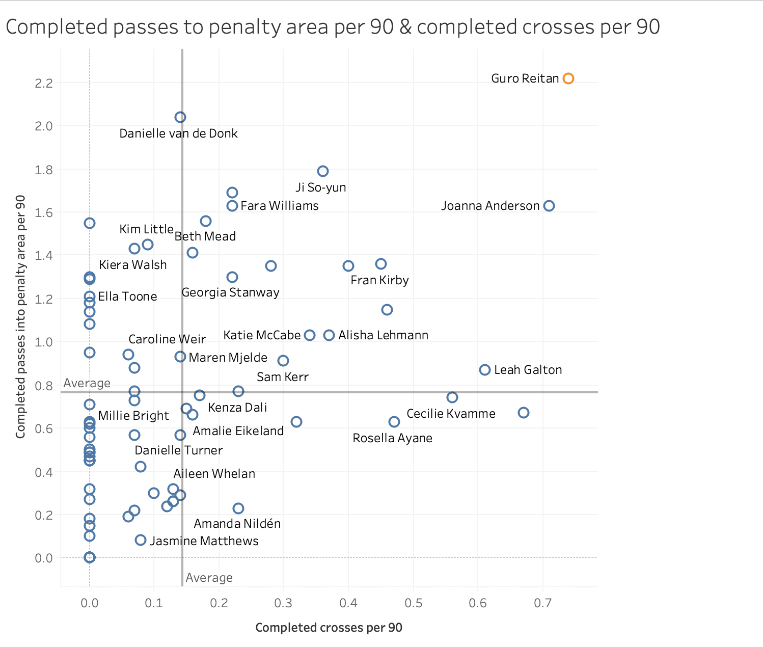 Data analysis: Looking at the FAWSL best chance creators data analysis statistics