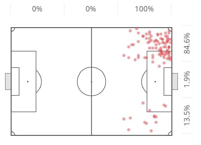 Data analysis: Looking at the FAWSL best chance creators data analysis statistics