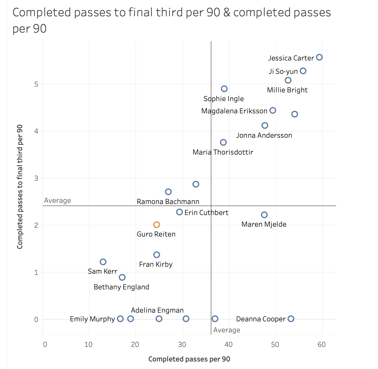 Data analysis: Looking at the FAWSL best chance creators data analysis statistics