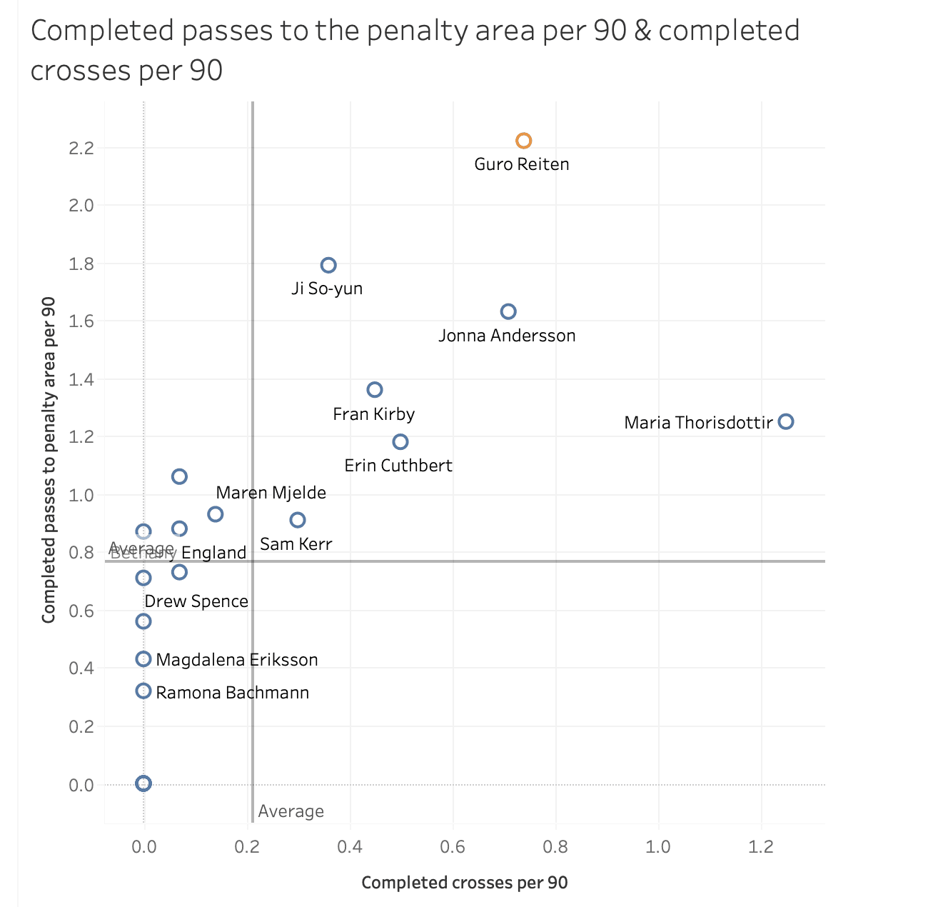 Data analysis: Looking at the FAWSL best chance creators data analysis statistics