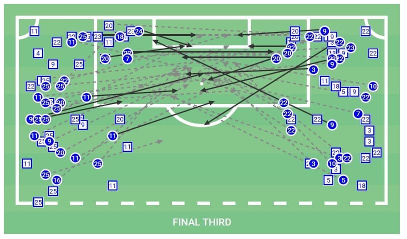 Data analysis: Looking at the FAWSL best chance creators data analysis statistics