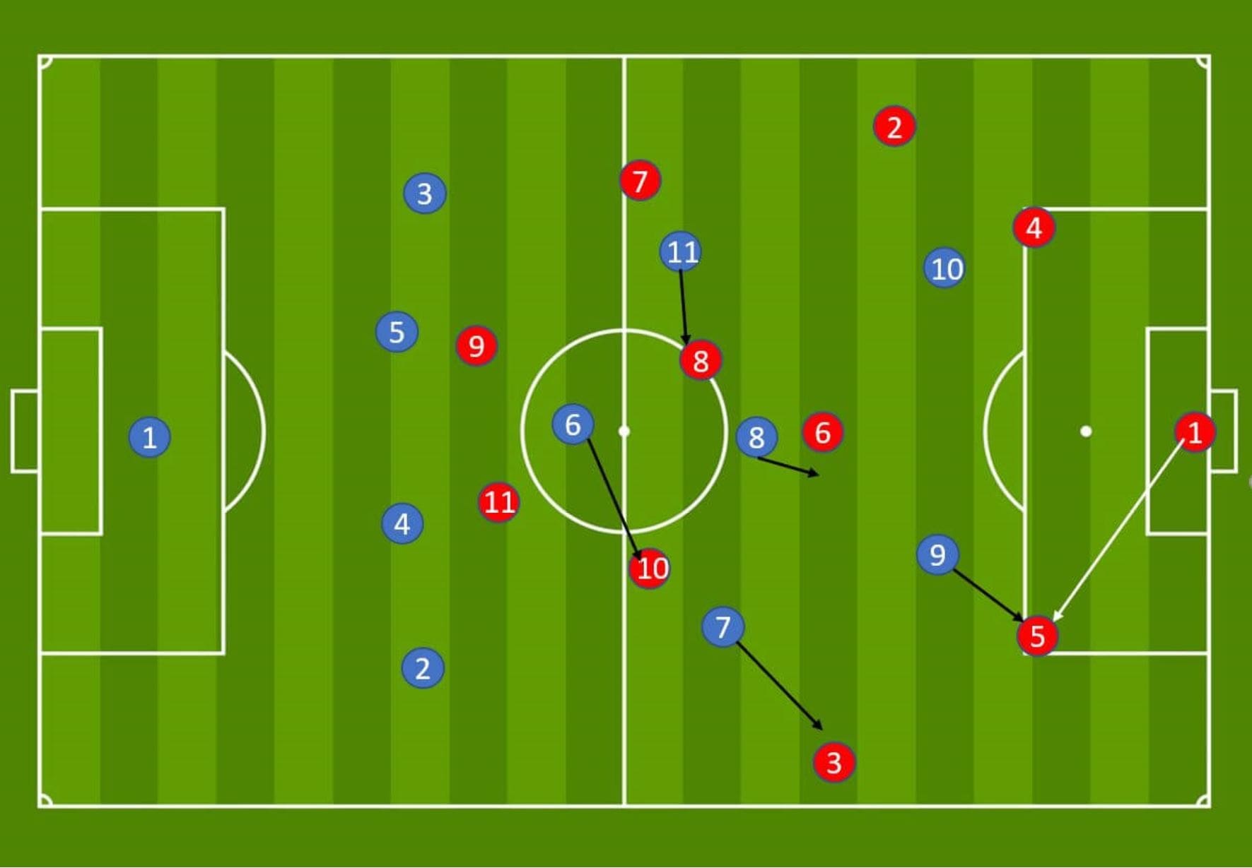 Arsenal WFC: Analysis of their build out phase - tactics