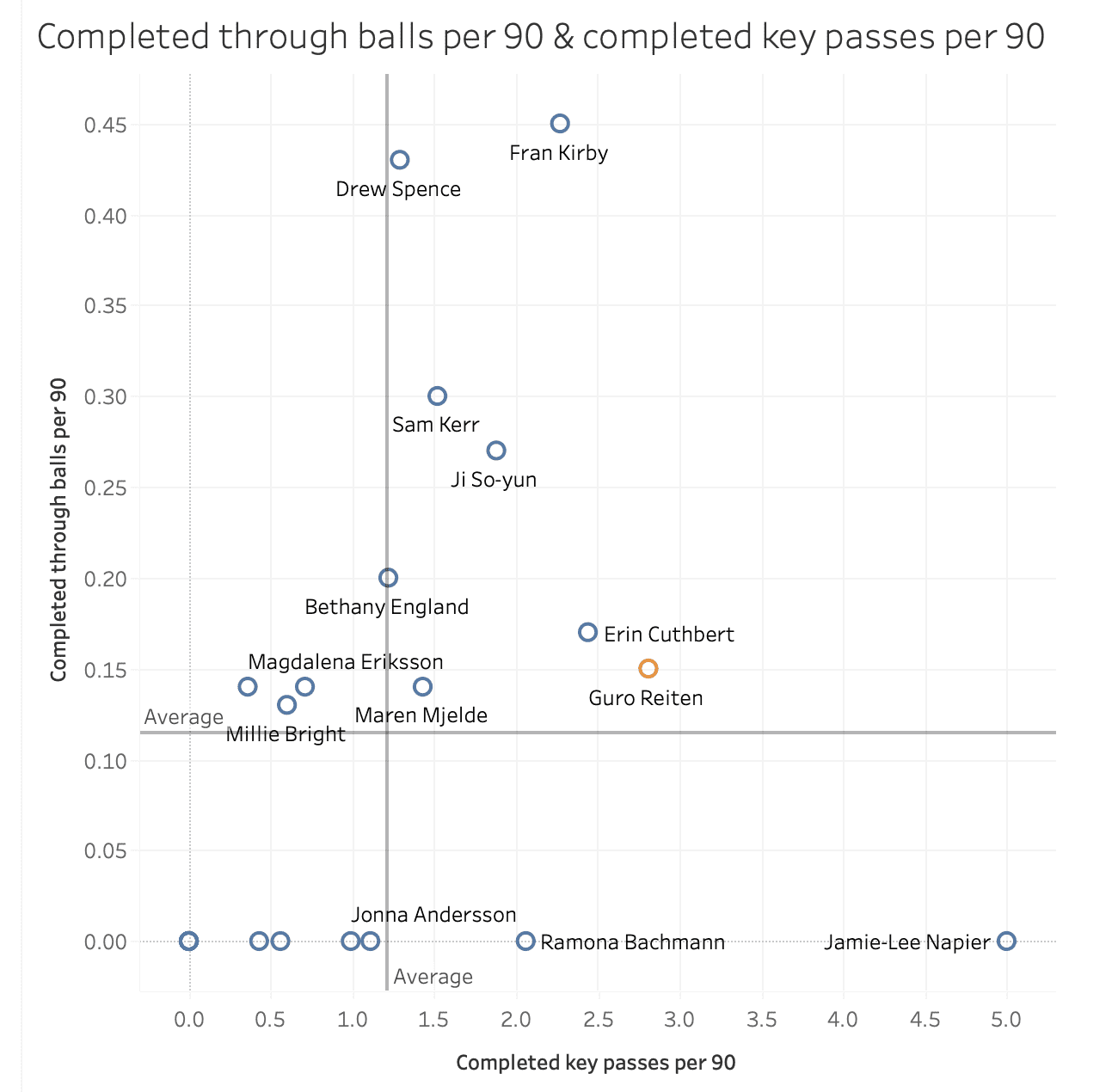 Data analysis: Looking at the FAWSL best chance creators data analysis statistics