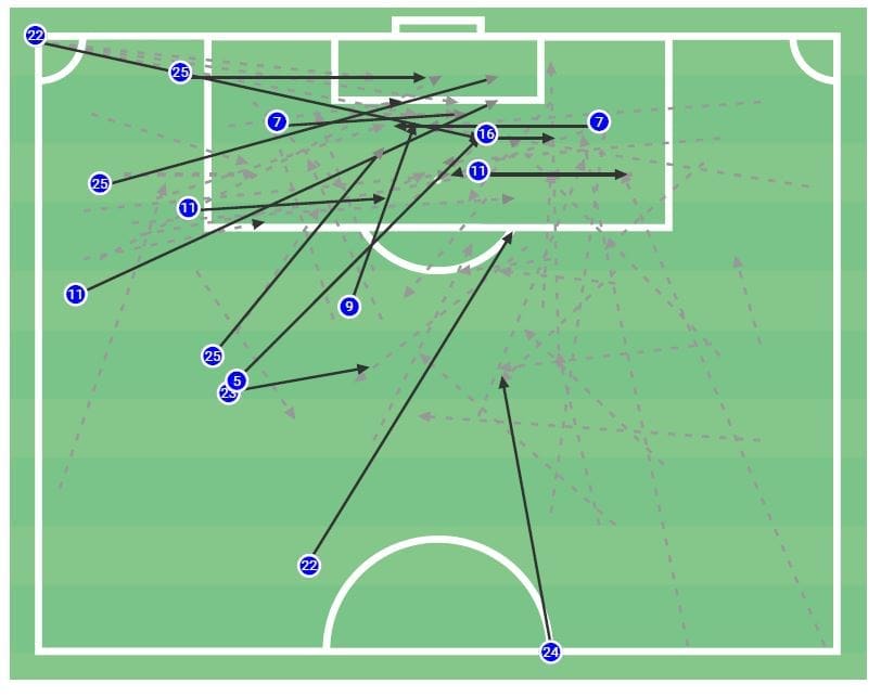 Data analysis: Looking at the FAWSL best chance creators data analysis statistics