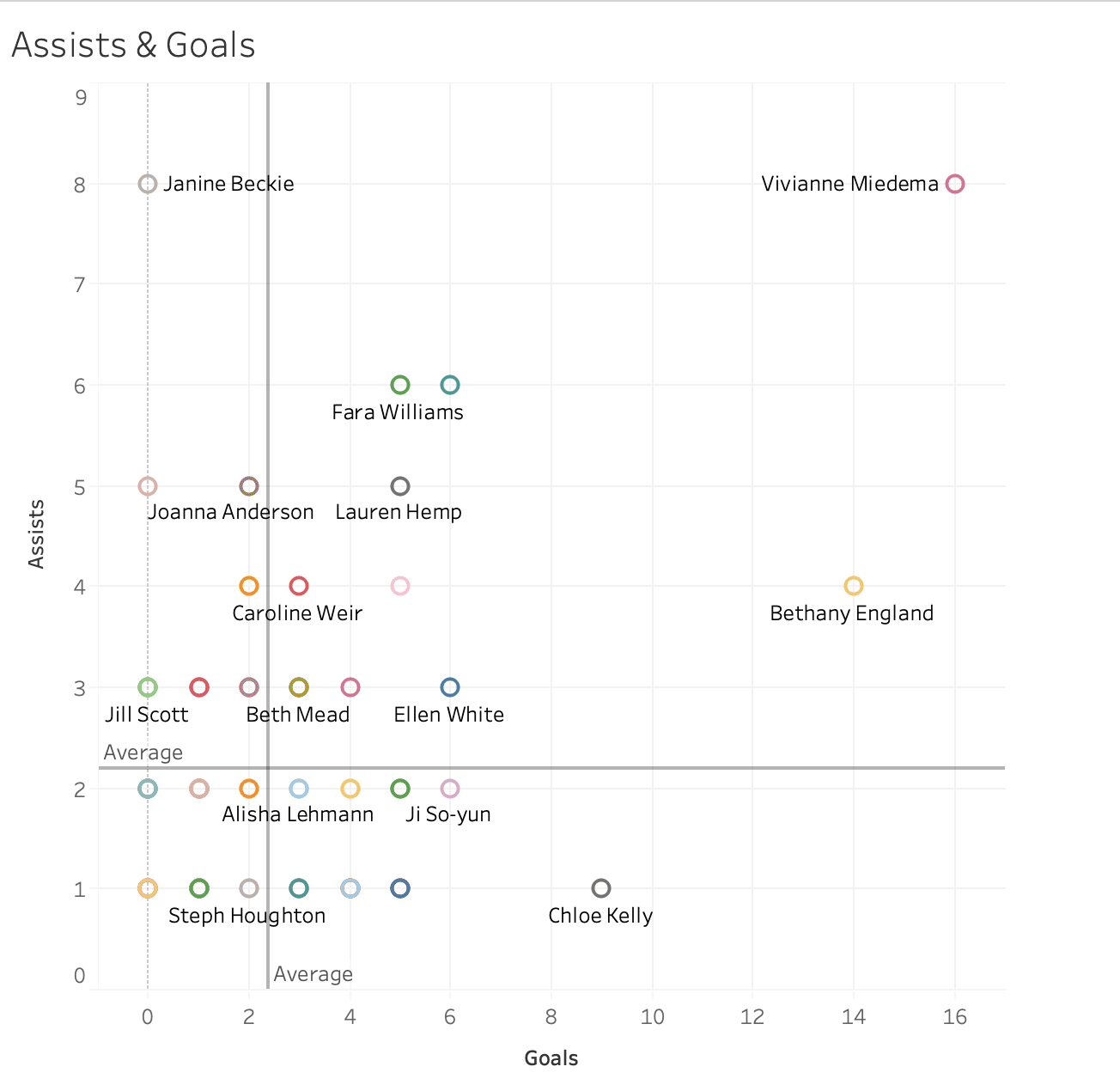 Data analysis: Looking at the FAWSL best chance creators data analysis statistics