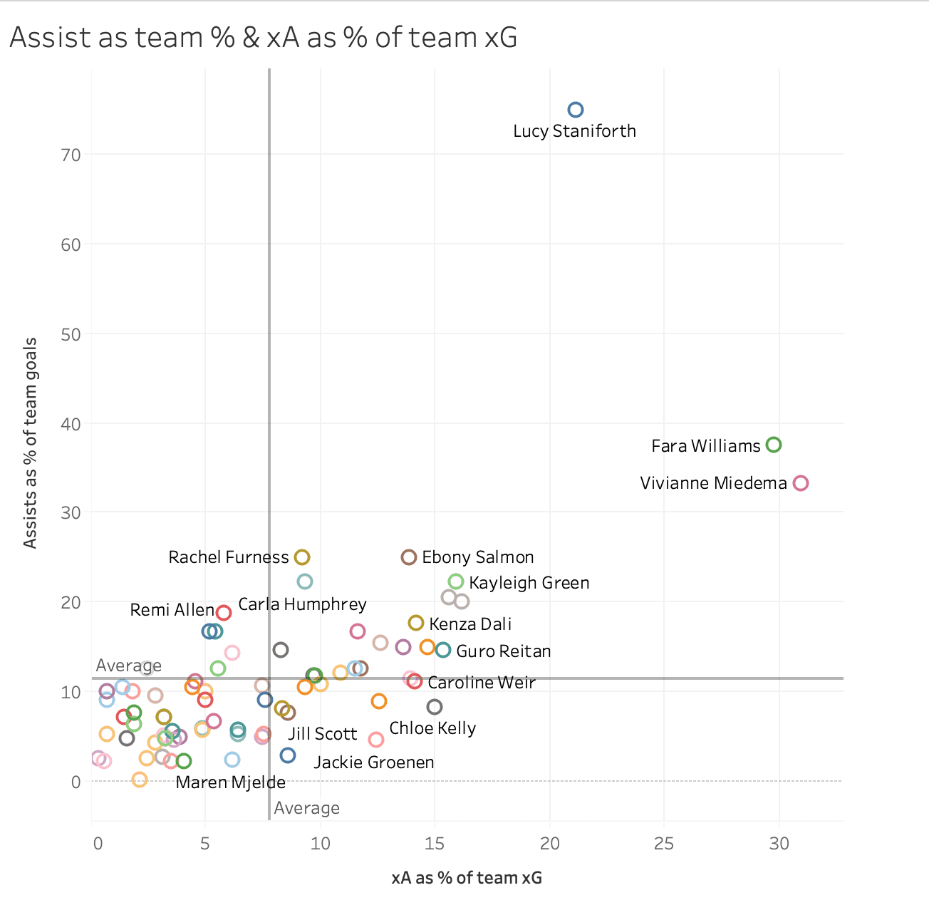 Data analysis: Looking at the FAWSL best chance creators data analysis statistics