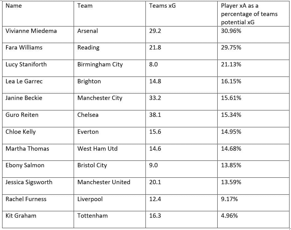 Data analysis: Looking at the FAWSL best chance creators data analysis statistics