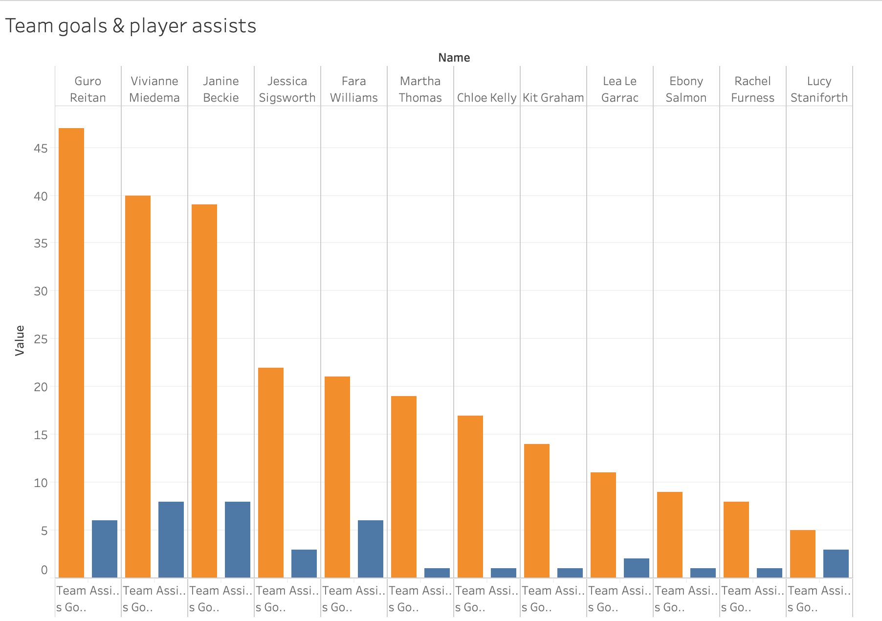 Data analysis: Looking at the FAWSL best chance creators data analysis statistics