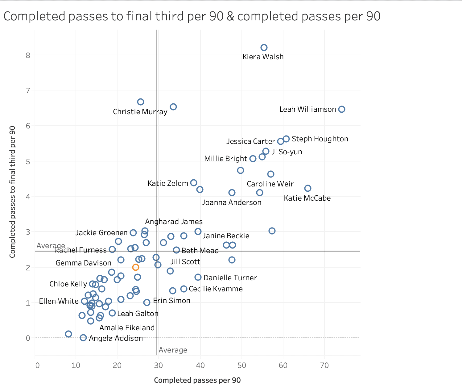 Data analysis: Looking at the FAWSL best chance creators data analysis statistics