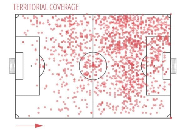 Data analysis: Looking at the FAWSL best chance creators data analysis statistics