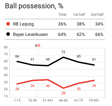 Bundesliga 2019/20: RB Leipzig vs Bayer Leverkusen - tactical analysis tactics