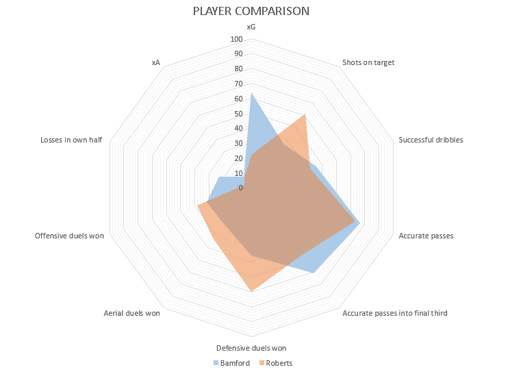 Tyler Roberts 2019/20 - scout report tactical analysis tactics