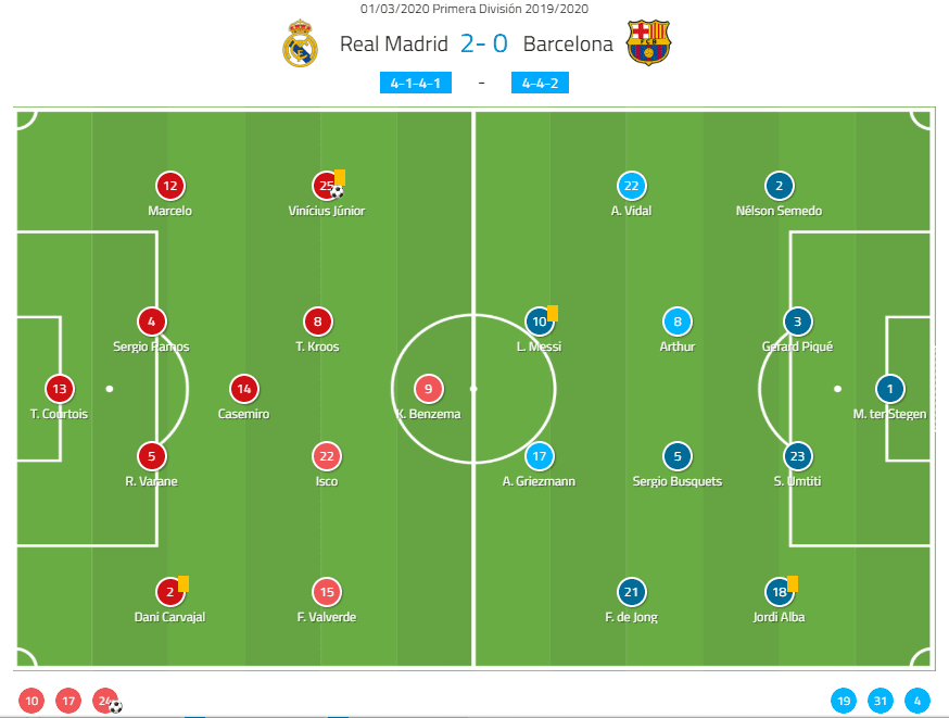 La Liga 2019/20: Real Madrid vs Barcelona - tactical analysis tactics