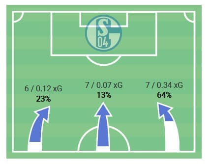 DFB Pokal 2019/20: Schalke 04 v Bayern Munich - Tactical Analysis tactics