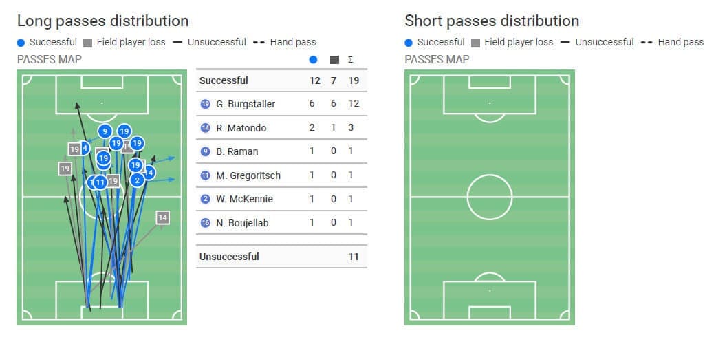 DFB Pokal 2019/20: Schalke 04 v Bayern Munich - Tactical Analysis tactics