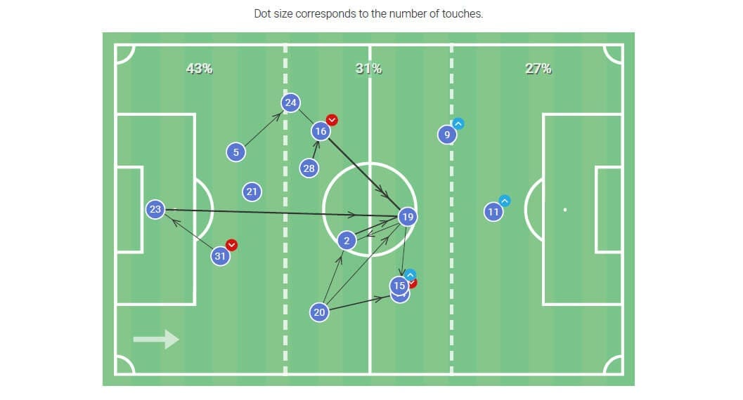 DFB Pokal 2019/20: Schalke 04 v Bayern Munich - Tactical Analysis tactics