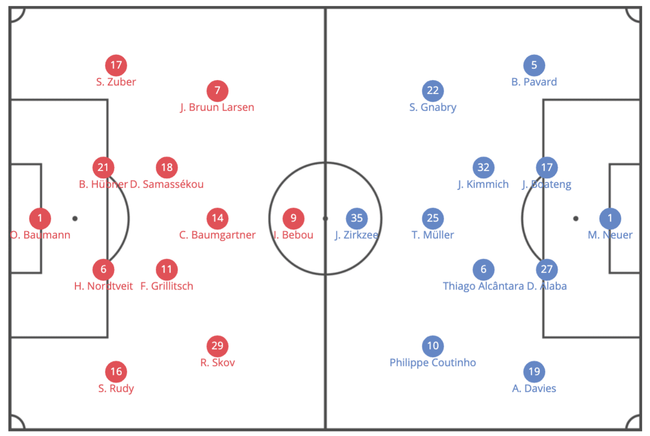 Bundesliga 19/20: Bayern Munich vs Hoffenheim - tactical analysis tactics