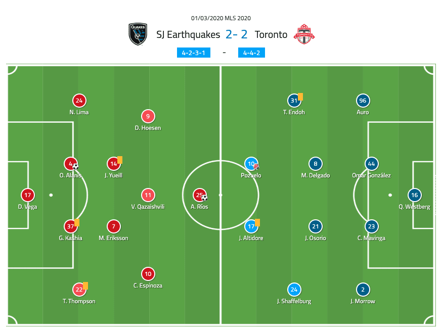 MLS 2020: San Jose Earthquakes vs Toronto FC - tactical analysis tactics