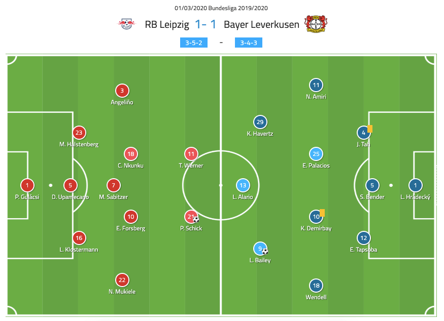 Bundesliga 2019/20: RB Leipzig vs Bayer Leverkusen - tactical analysis tactics