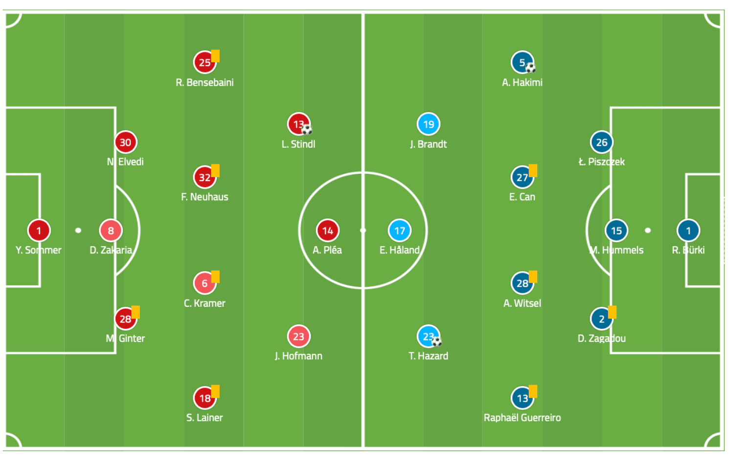 Bundesliga 2019/20: Borussia Mönchengladbach vs Borussia Dortmund - tactical analysis tactics