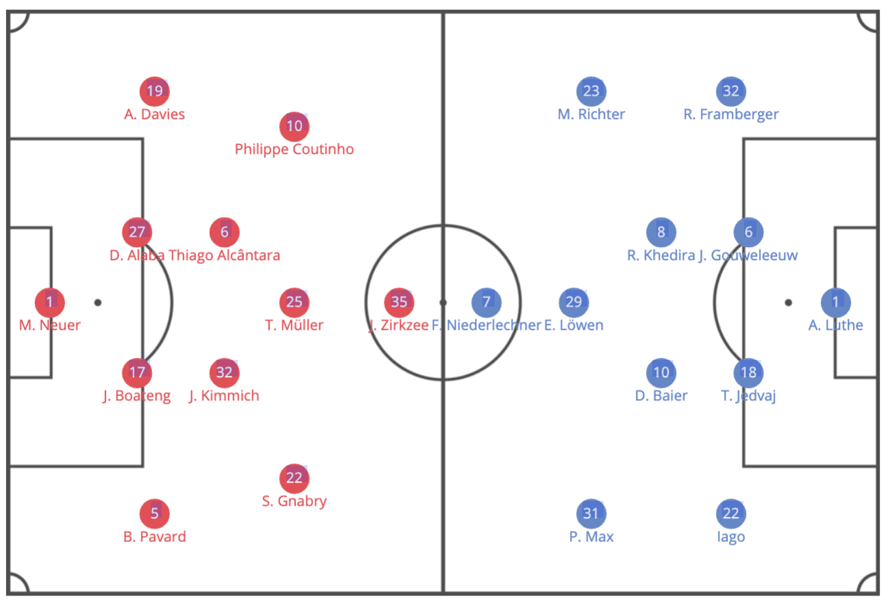 Bundesliga 19/20: Bayern Munich vs FC Augsburg - tactical analysis tactics