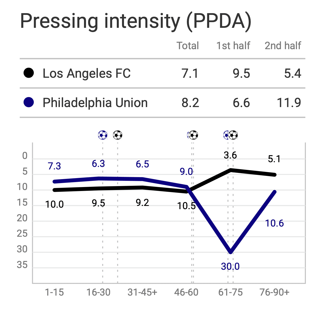 MLS 2020: LAFC vs Philadelphia Union - tactical analysis tactics