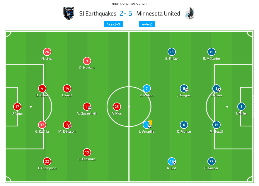 MLS 2020: San Jose Earthquakes vs Minnesota United - tactical analysis tactics