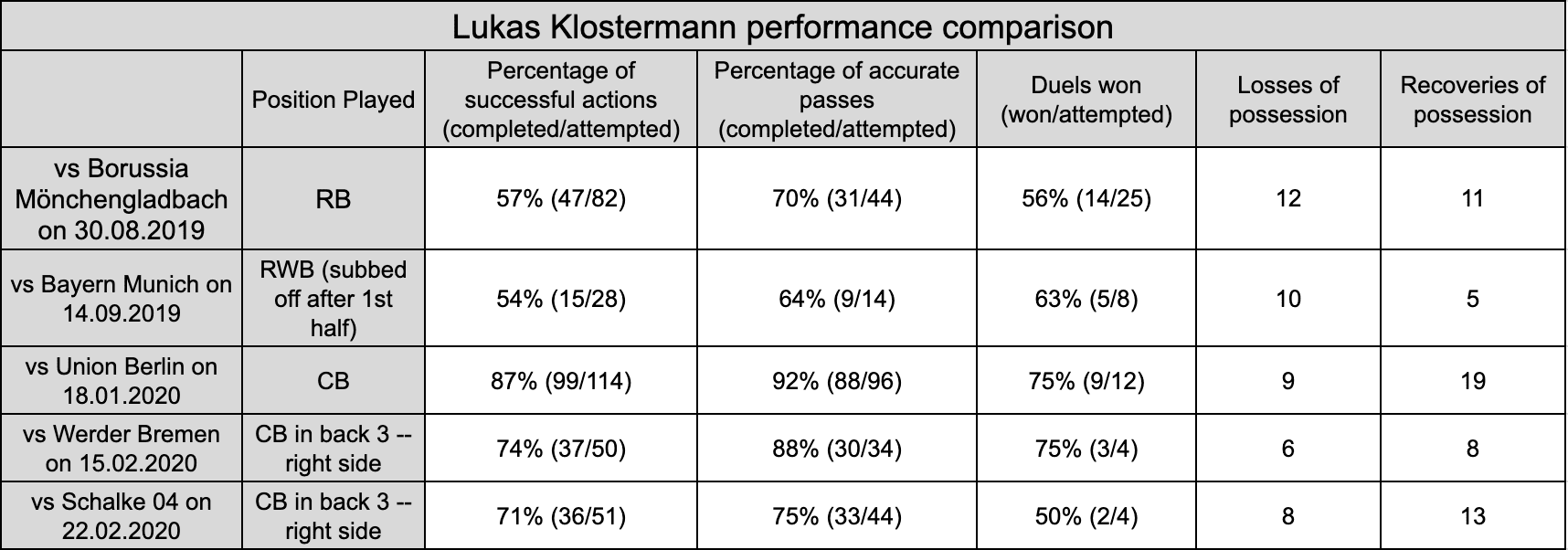 Lukas Klostermann 2019/20 - scout report tactics