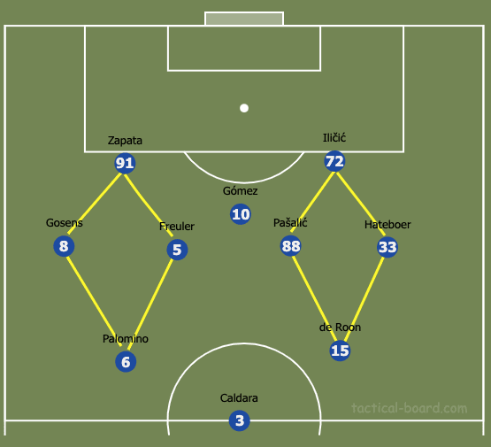 Atalanta 2019/20: Using rotations to create overloads and attacking chances - scout report - tactical analysis tactics