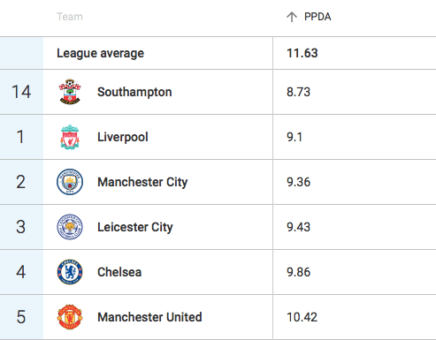 Data Analysis: PPDA - its definition, advantages and disadvantages - tactical analysis tactics