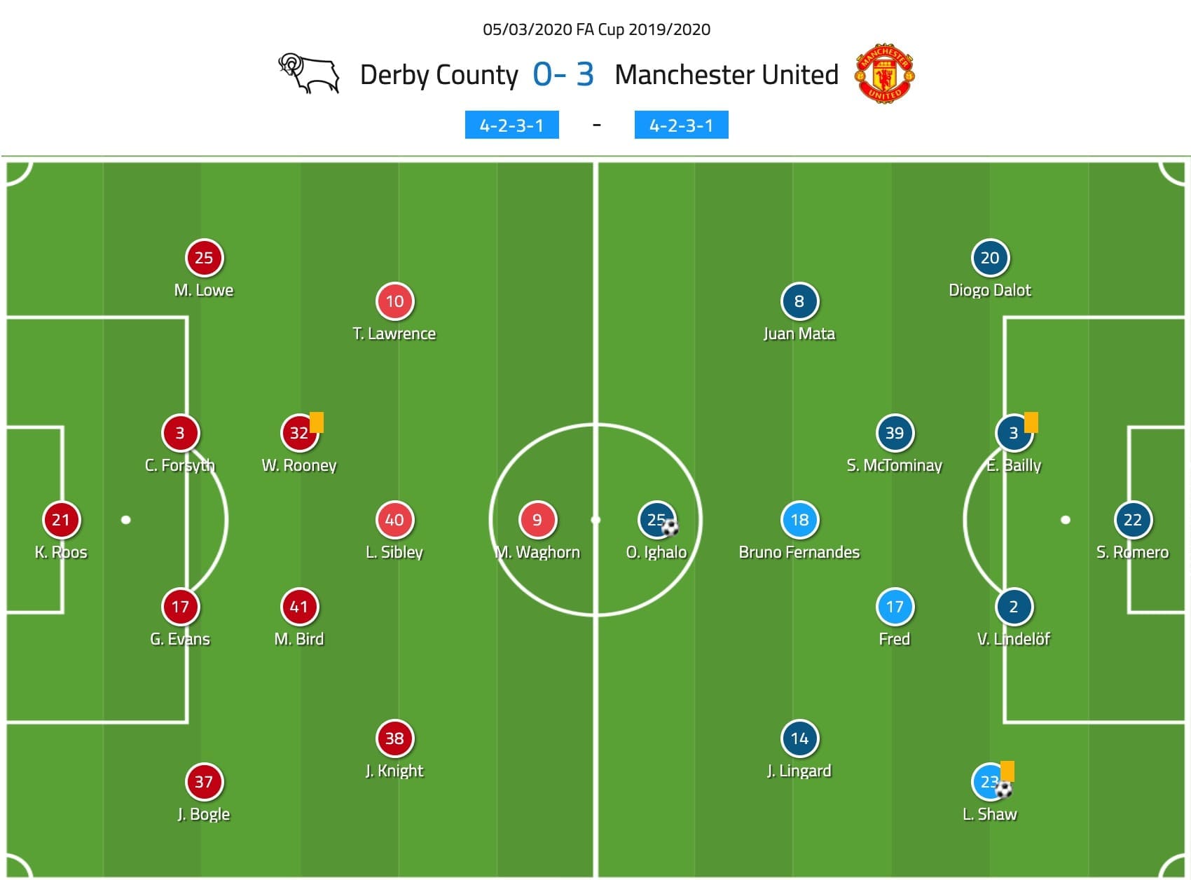 FA Cup 2019/20: Derby vs Man United - Tactical Analysis tactics