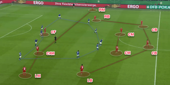 DFB Pokal 2019/20: Schalke 04 v Bayern Munich - Tactical Analysis tactics