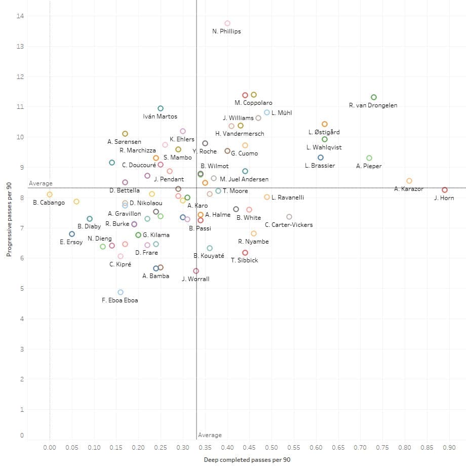 Data Analysis: Recruiting from the second tier - Central Defenders