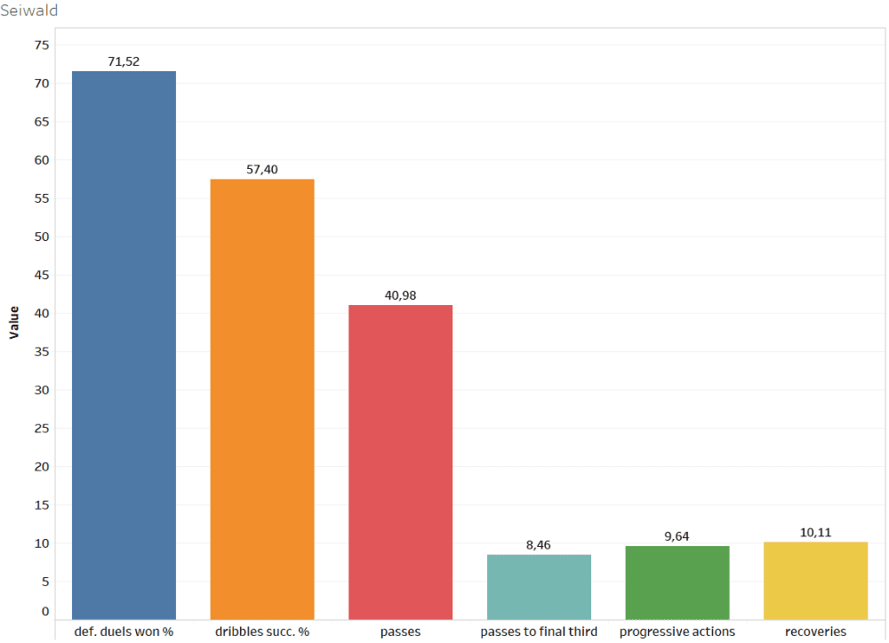 Austria's Second Division 2019/20: Scouting young talents - data analysis - tactical analysis tactics