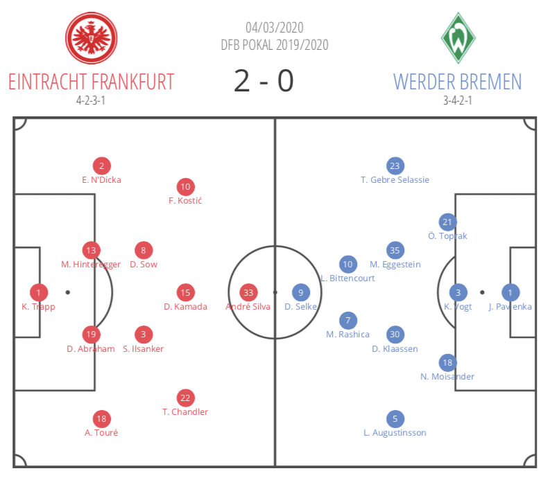 DFB Pokal 2019/20: Eintracht Frankfurt vs Werder Bremen - tactical analysis tactics