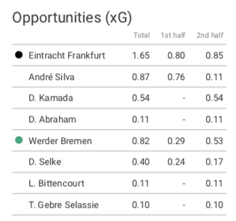 DFB Pokal 2019/20: Eintracht Frankfurt vs Werder Bremen - tactical analysis tactics