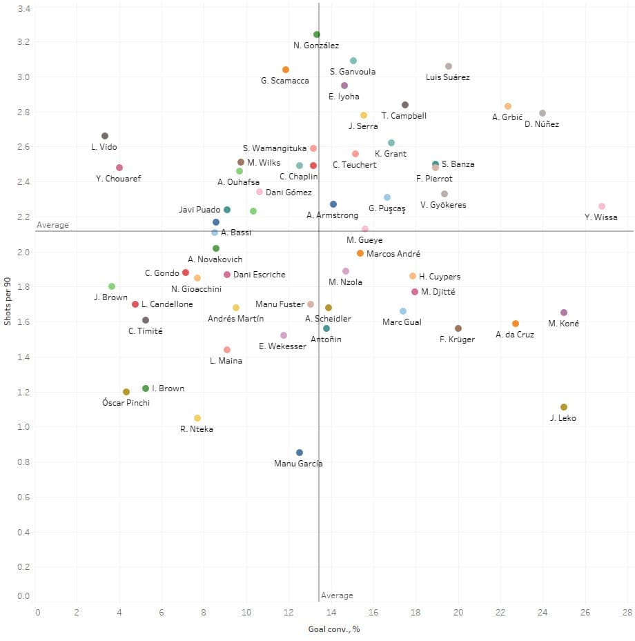 Data Analysis: Recruiting from the second tier - Strikers