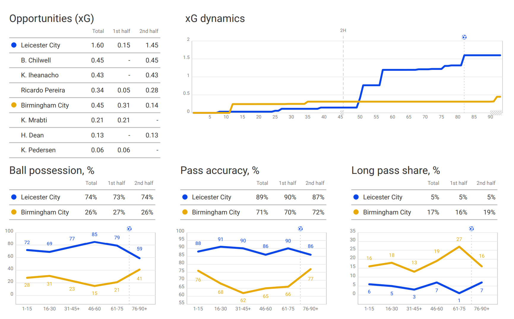 FA Cup 2019/20: Leicester City vs Birmingham City – tactical analysis tactics