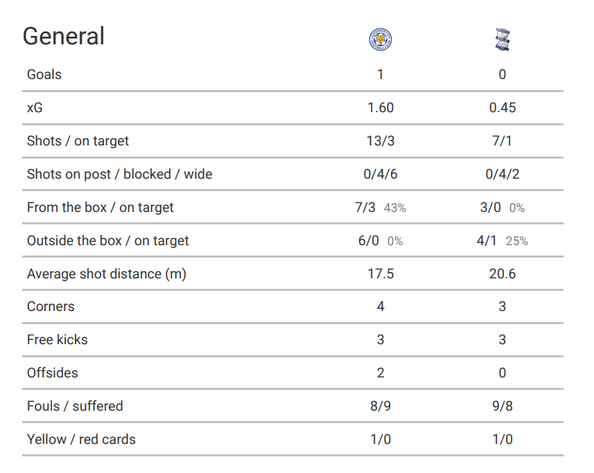 FA Cup 2019/20: Leicester City vs Birmingham City – tactical analysis tactics