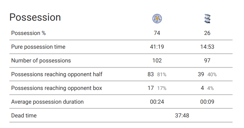 FA Cup 2019/20: Leicester City vs Birmingham City – tactical analysis tactics