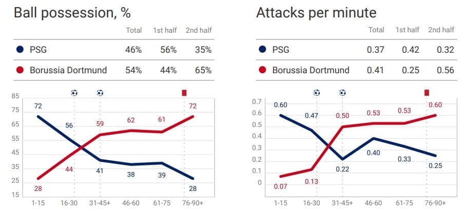 UEFA Champions League 2019/20: Paris Saint-Germain vs Borussia Dortmund - tactical analysis tactics