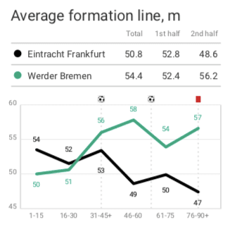 DFB Pokal 2019/20: Eintracht Frankfurt vs Werder Bremen - tactical analysis tactics