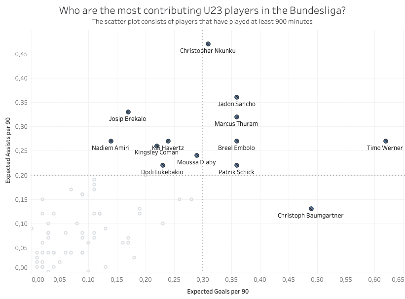 Bundesliga 2019/20: U23 Players Attacking Contribution - Data Analysis Tactics