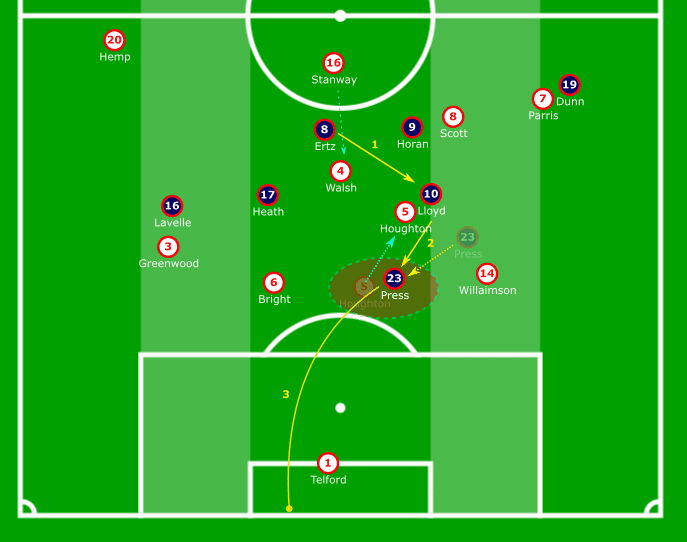 SheBelieves Cup 2020: USA vs England - tactical analysis tactics